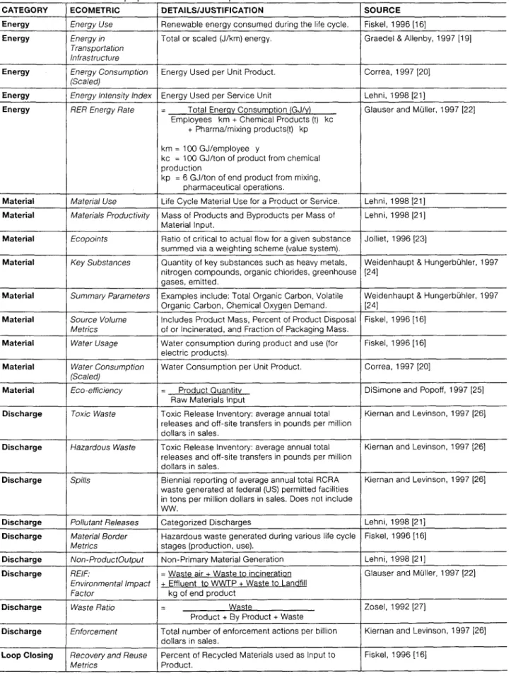 Table 2:  Various microecometrics proposed  over the  1992-98  period 
