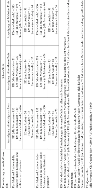 Tab. 4.Überblick über das Entscheidungsverhalten Formulierung der Audio-Funk- tionDefault-Stufe Ausprägung mit niedrigstem PreisAusprägung mit mittlerem PreisAusprägung mit höchstem Preis Das Merkmal Audio und die  anderen sieben Merkmale sind  utilitarist
