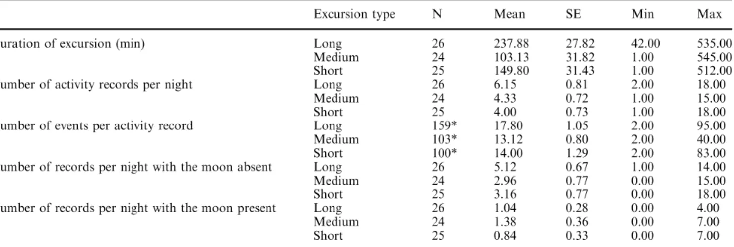 Table 1 Activity parameters recorded for the spiders’ long-, medium- and short-distance excursions