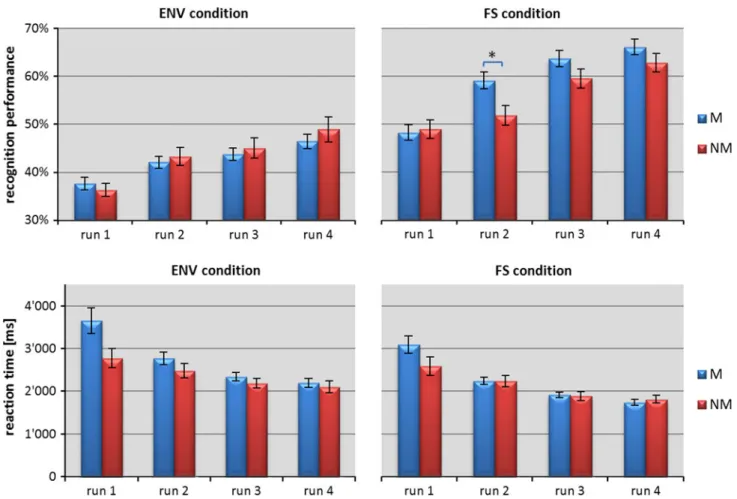 Fig. 1 Whereas the top left panel shows recognition performance in the ENV condition over the four runs for both groups, the top right panel depicts recognition performance in the FS condition