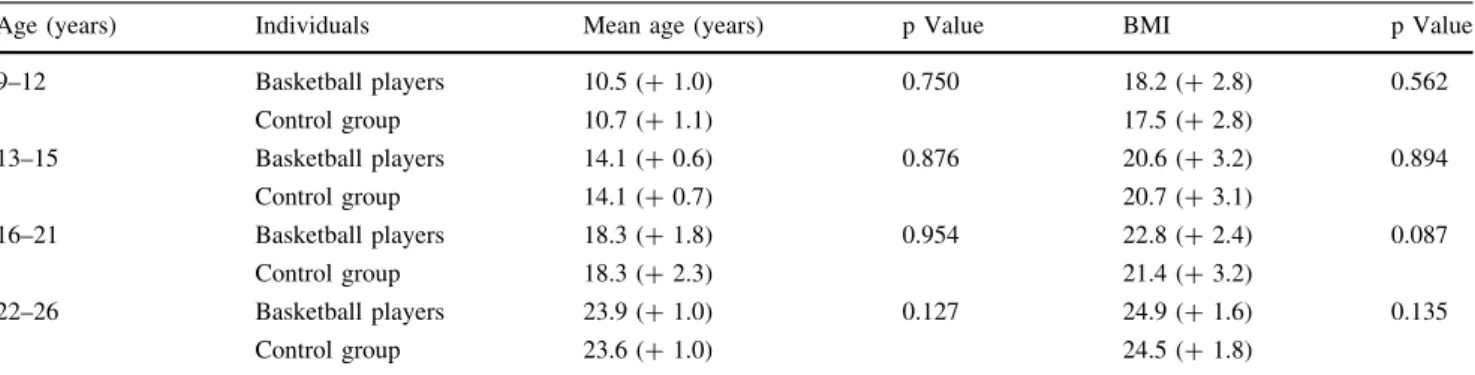 Table 1. Distribution of potential confounding factors*