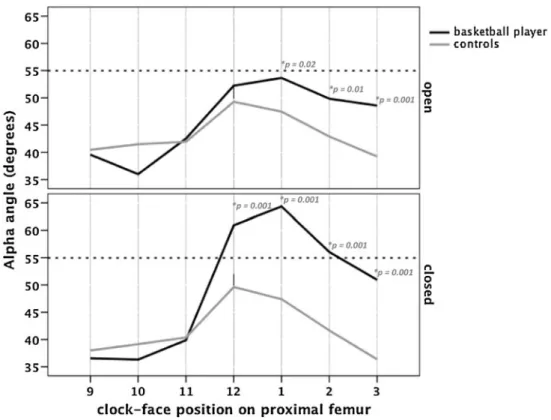 Fig. 3 The average alpha angles at the different positions of the cranial hemisphere of the femoral head in the athlete and control groups are shown