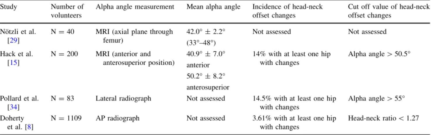 Table 5. Alpha angle measurements in volunteers