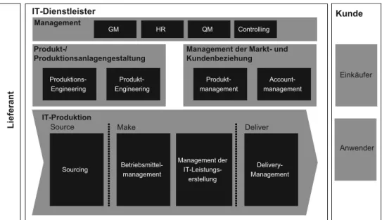 Abb. 1: Rollenmodell eines industrialisierten IT-Dienstleisters (in Anlehnung an [Zarnekow et al