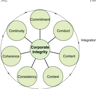 Figure 1 depicts the 7 Cs of corporate integrity in a circular way; the outer circle indicates the constant need for integration.
