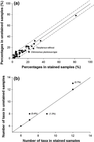 Fig. 4 Comparison of picking efficiency between stained and unstained samples. (a) Percentage of taxa found in stained and unstained samples