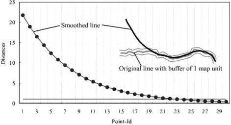 Figure 5. Calculation of number of duplicated points depending on distances between original and smoothed line to achieve fixed boundaries.