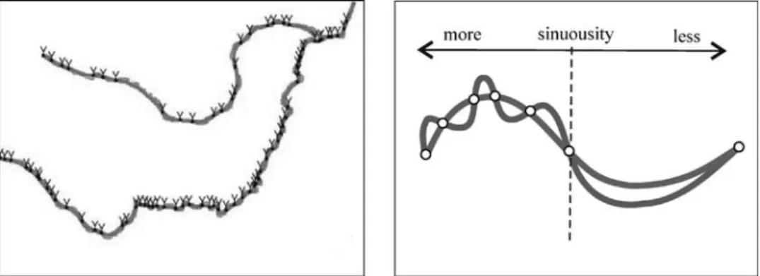 Figure 6. Segmentation based on intersection points between original and smoothed line, arrows show the intersection points (left)