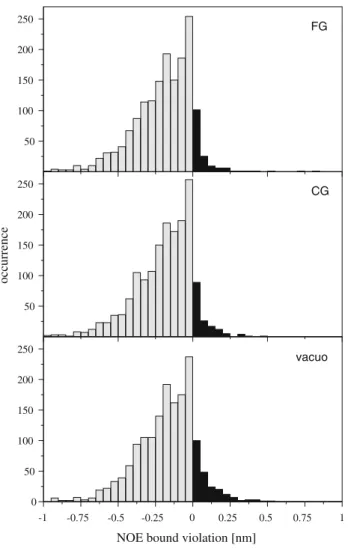 Fig. 7 1 H– 15 N order parameters of hen egg-white lysozyme (HEWL) derived from experiment (Buck et al
