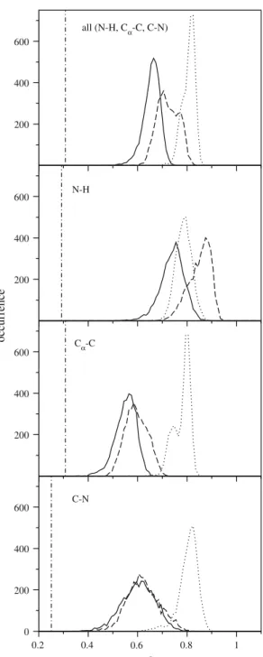 Fig. 9 Q value distribution of the calculated backbone N–H, C a –C, and C–N RDCs of hen egg-white lysozyme (HEWL) in FG water (solid line), CG water (dashed line), and in vacuo (dotted line) when fitting the calculated residual dipolar couplings (RDC) of e