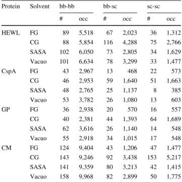 Table 3 Internal potential energy of the protein V pot and its com- com-ponents, the Lennard-Jones energy V LJ , and the electrostatic energy V CRF of hen egg-white lysozyme (HEWL), major cold shock protein (CspA), G-protein (GP), and chorismate mutase (CM