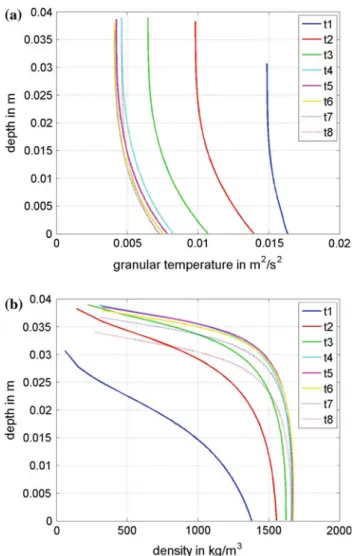 Fig. 9 Computed profiles of granular temperature (a) and density (b) versus flow depth at eight instants during the passing of the flow with 27 ◦ chute inclination and 30 l starting volume