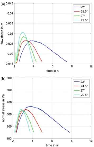 Fig. 5 Measured depth-averaged density versus time for four different chute inclinations and two starting volumes 30 l (a) and 15 l (b)