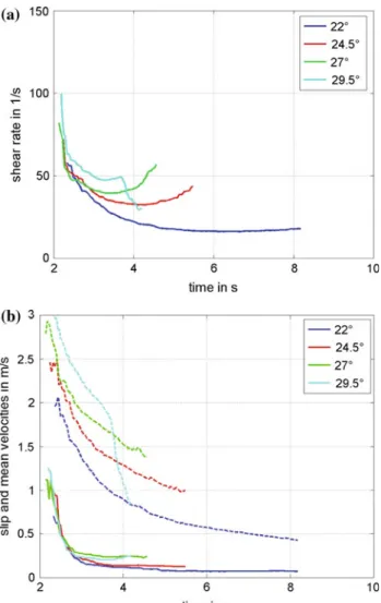 Fig. 7 Mean shear rate (a), mean velocity (dashed lines) and slip veloc- veloc-ity (solid lines) (b) versus time at the location x = 1 