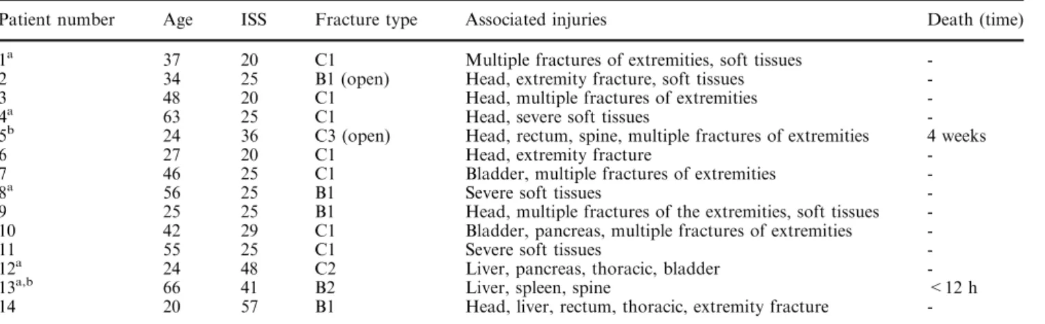 Table 1 Details of patients treated with C-clamp (ISS Injury Severity Score)