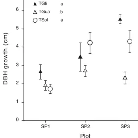 Fig. 1). Furthermore, DBH growth was significantly different between plots (F 2,37 016.09, P&lt;0.001)