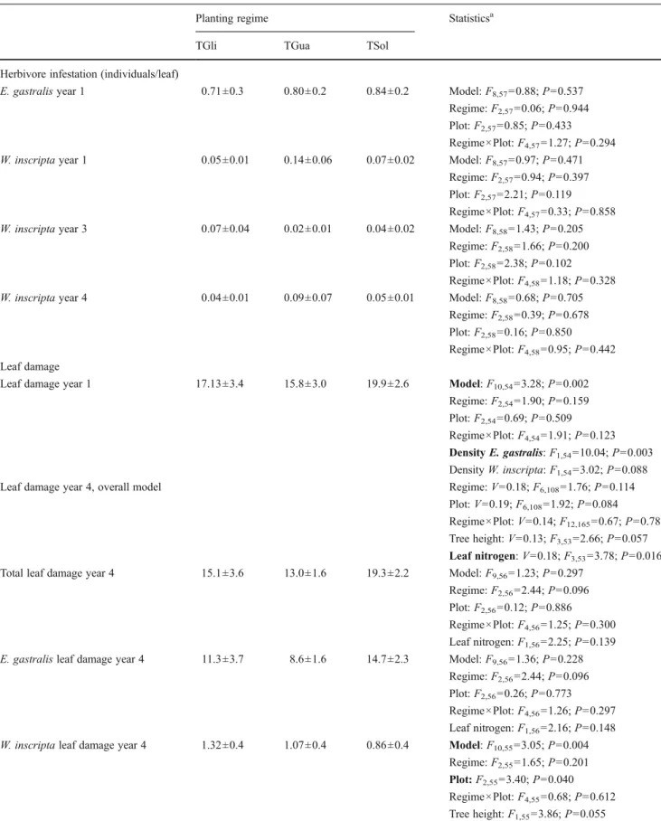 Table 4 Effects of planting regimes and plots on leaf damage and herbivore infestation of the timber tree Tabebuia rosea (mean ±SE for each variable) and effects of planting regimes, plots, and leaf damage on DBH growth of T