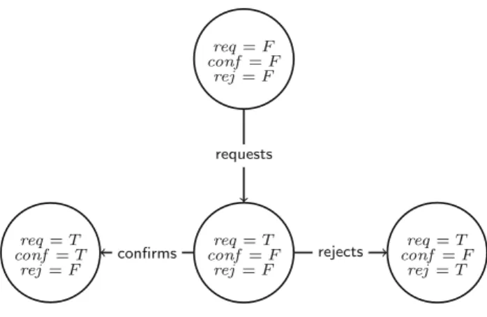 Fig. 7 Request/Confirm/Reject pattern