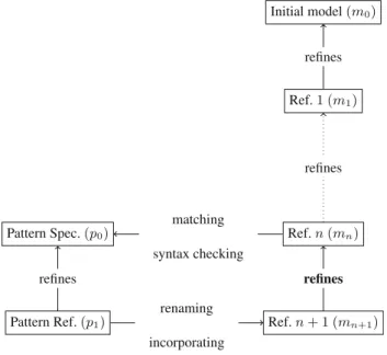 Fig. 4 Using patterns in Event-B