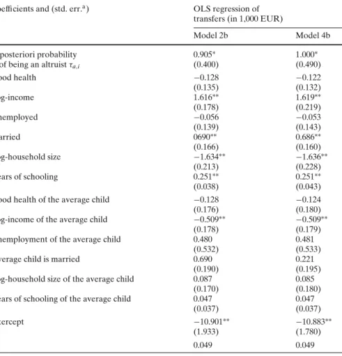 Table 5 shows the results of two ordinary least squares regressions of the annual transfer amount, paid by the parents to their representative child, on the a posteriori probabilities τ a,i from models 2 and 4