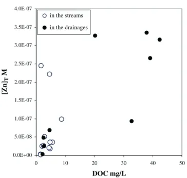 Figure 1. Dissolved zinc as a function of DOC in the stream and the drainage waters.