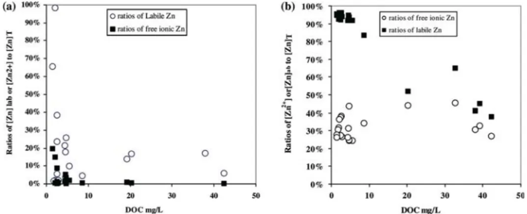 Figure 2. Ratios of [Zn 2+ ] or [Zn] lab to [Zn] T as function of DOC in the stream and the drainage waters; (a): measured results and (b): simulated results (from WHAM VI model).