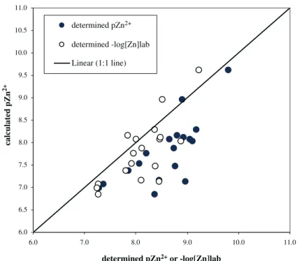 Figure 4. Calculated [Zn 2+ ] modeled with WHAM VI in comparison to the analytically determined [Zn 2+ ] in the stream and the drainage waters.