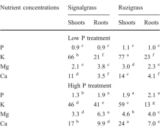 Fig. 5 Partitioning of nutrient concentrations (P, K, Mg and Ca), expressed as a percentage, in main and lateral root fractions of signalgrass and ruzigrass grown at low P and high P supply