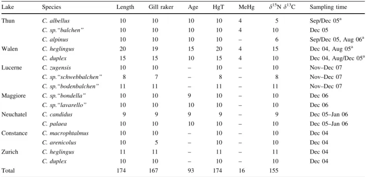 Table 2 Number of individual whitefish used for analysis of physiological traits (fork length, gill raker number, age), total mercury (HgT), methylmercury (MeHg), isotopic composition (d 15 N/d 13 C), and sampling date