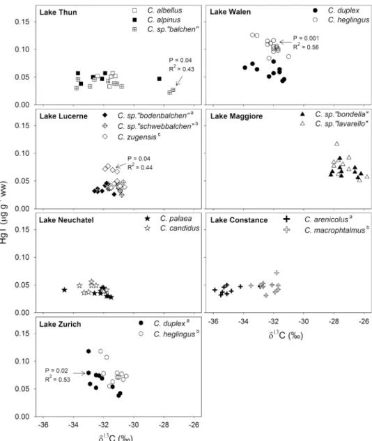 Table 5 Results of ANCOVA on whitefish MeHg across all study lakes: degrees of freedom (df), F-statistics (F), significance level (P), and proportional variance explained by the factors and covariates (g 2 )