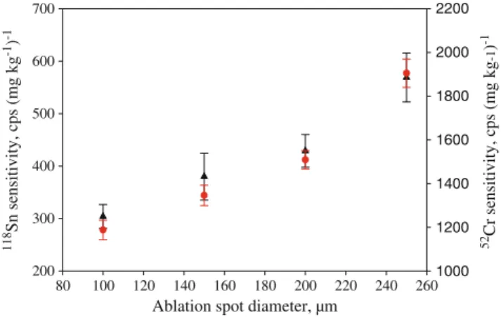 Figure 1 shows the dependence of the 52 Cr and the 118 Sn fs- fs-LA-ICP-MS signal (expressed as sensitivity) on the ablation spot diameter for BCS346