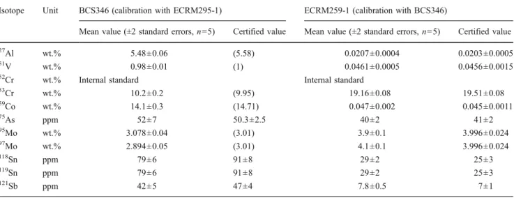 Table 2 lists the measured elemental concentration in BCS346 (nickel base alloy) and ECRM295-1 (highly alloyed steel)