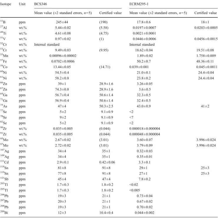Table 3 Analysis of BCS346 and ECRM295-1 using a non-matrix-matched calibration with SRM610 (silicate glass)