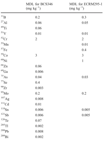 Table 4 reports typical method detection limits (MDL) for calibrations using BCS346 or ECRM295-1