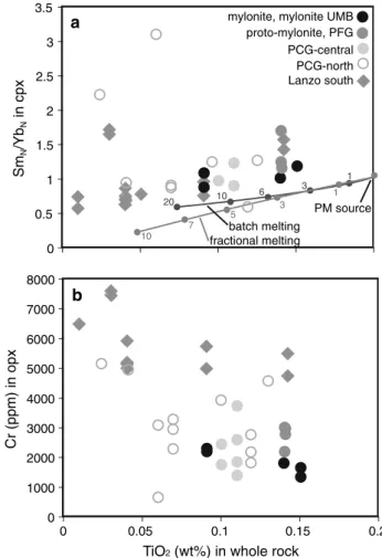 Fig. 9 Trace element variations diagrams of trace elements. a, b Nb and Th versus Ce (ppm) and c Ce N versus [Ce/Yb] N 