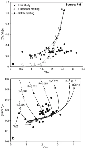 Fig. 10 Illustrations of simple fractional and batch melting models of Yb N versus (Ce/Yb) N (a) and numerical modeling of fertilization (b)