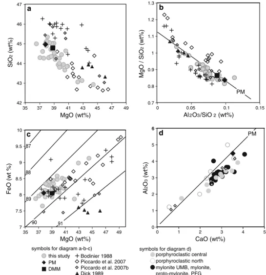 Figure 4a reveals that the data of Bodinier (1988) present generally higher SiO 2 (*1 wt% higher) than our analyses and the data of Piccardo et al