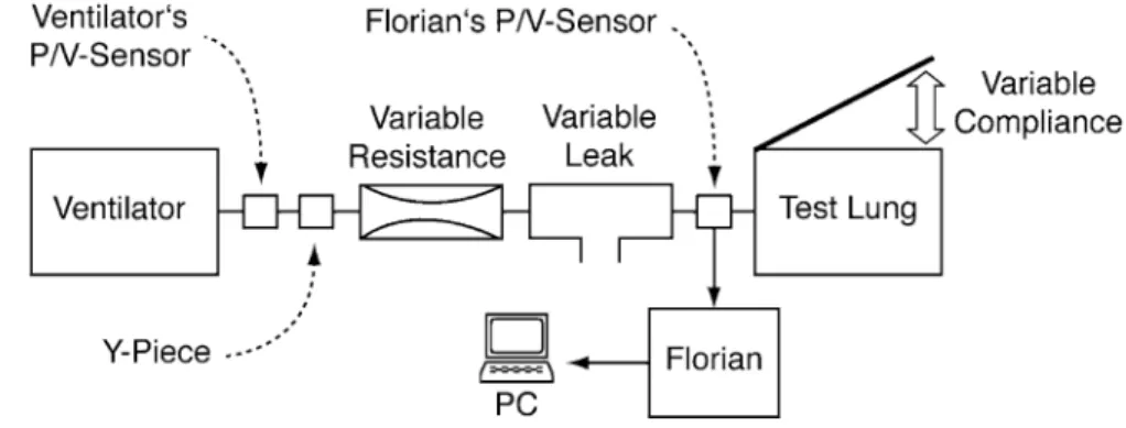 Fig. 1 Test circuit with the ventilator connected to a variable resistor, a variable leak, and a test lung that allowed compliance variations