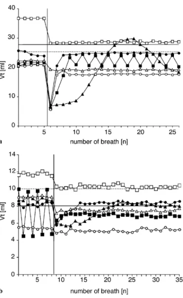 Fig. 2 Compliance decrease from 4 to 2 ml/cmH 2 O (2 to 1 ml/cmH 2 O) in a full-term and b preterm infant settings