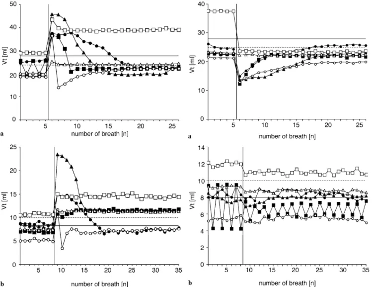 Fig. 3 Compliance increase from 2 to 6 ml/cmH 2 O (1 to 4 ml/cmH 2 O) in a full-term and b preterm infant settings