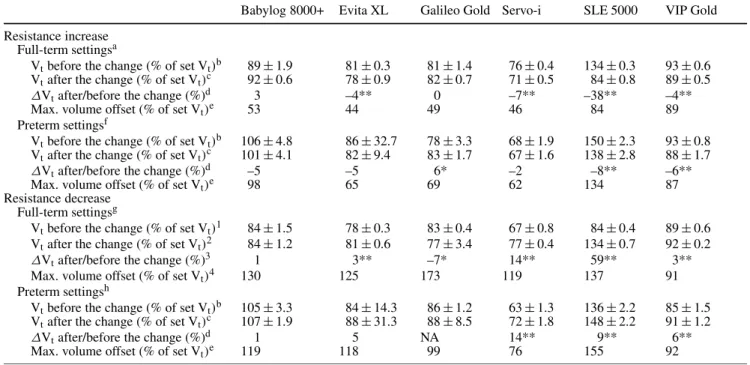 Table 3 V t delivery by the various volume-targeted modes before and after resistance increase and decrease of tested ventilators:
