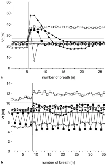 Fig. 5 Resistance decrease from 200 to 50 cmH 2 O l −1 s −1 in a full- full-term and b prefull-term infant settings