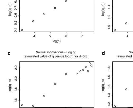 Fig. 1 Plot of q n = MSE( X,n )/MSE(  ˆ X ) versus log n. For each value of d = 0.1, 0.2, 0.3, 0.4 and n = 25, 50, 100, 200, 400, 800, 1,000, 1,200, 1,400, 1,600, 1,800 and 2,000, the results are based on 2,000 simulations of a fractional ARIMA(0, d, 0) pr