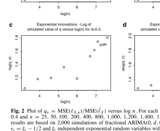 Fig. 2 Plot of q n = MSE( X,n )/MSE(  ˆ X ) versus log n. For each value of d = 0.1, 0.2, 0.3, 0.4 and n = 25, 50, 100, 200, 400, 800, 1,000, 1,200, 1,400, 1,600, 1,800 and 2,000, the results are based on 2,000 simulations of fractional ARIMA(0, d, 0) proc