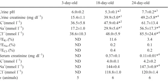 Fig. 2 Relative mRNA abun- abun-dance of NHE3, NBC1, the a4 (ATP6V0A4) and B1