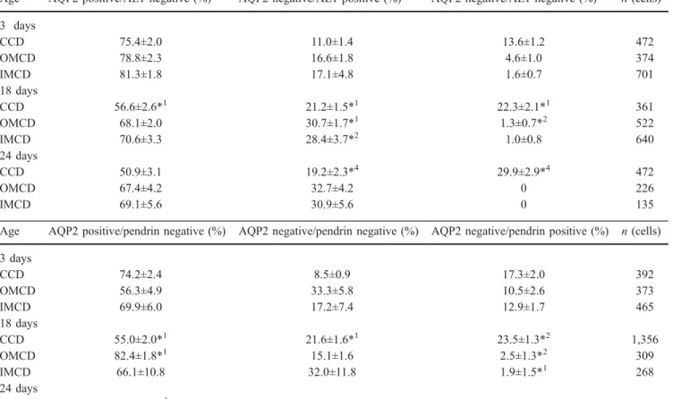 Table 3 Summary of the relative abundance of AE1-, pendrin- and AQP-2-stained cells along the collecting ducts of 3-, 18- and  24-day-old mice
