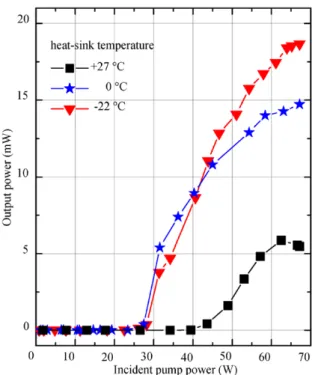 Fig. 3 Laser spectra at different temperatures for a RT PbSe mid-IR VECSEL. Each spectrum is individually normalized