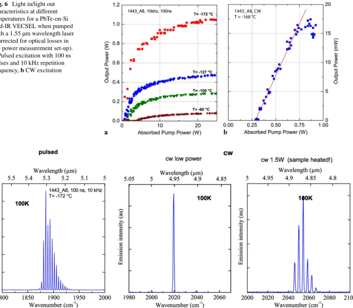 Fig. 6 Light in/light out characteristics at different temperatures for a PbTe-on-Si mid-IR VECSEL when pumped with a 1.55 µm wavelength laser (corrected for optical losses in the power measurement set-up).