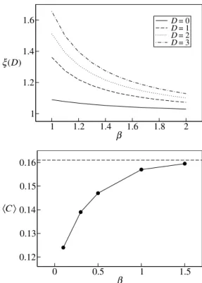 Fig. 2. Changes of the the main network properties with β for z = 300 and α = 3. In the upper ﬁgure, the ratio ξ ( D ) : = P ( D ) HE /P ( D ) HO is drawn according to equations (10) and (11)