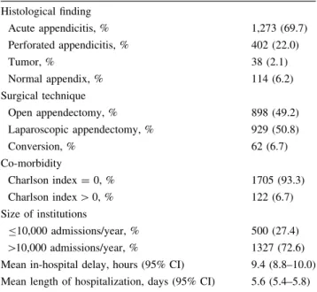 Table 1 Descriptive data of overall collective of patients with appendectomy for clinical diagnosis of appendicitis (n = 1,827) Histological finding Acute appendicitis, % 1,273 (69.7) Perforated appendicitis, % 402 (22.0) Tumor, % 38 (2.1) Normal appendix,